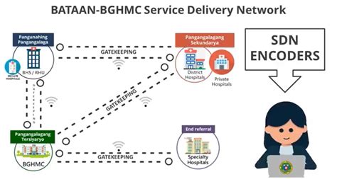 SDN Online Referral System.
